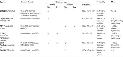 Mobile Electroencephalography for Studying Neural Control of Human Locomotion